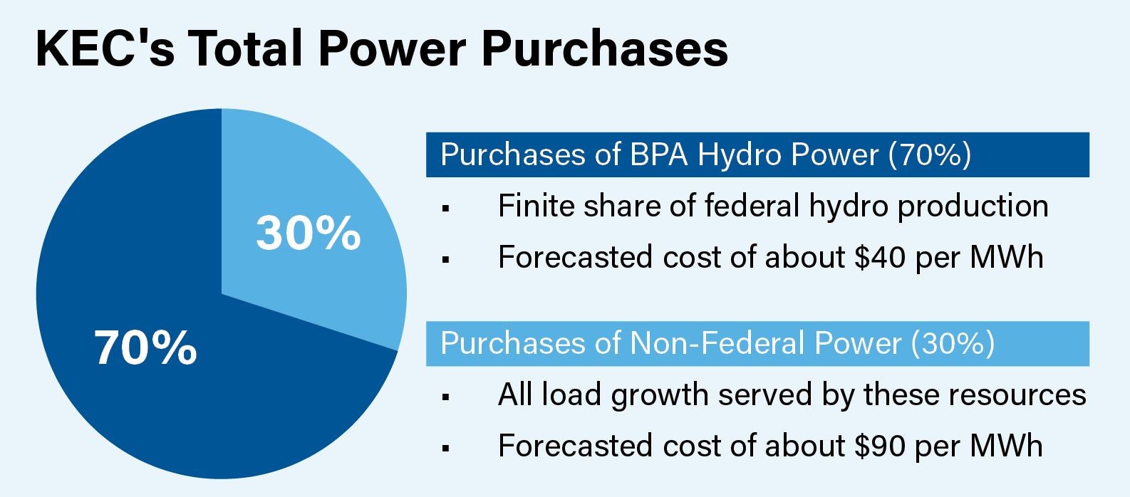 KEC's Total Power Purchases Graph