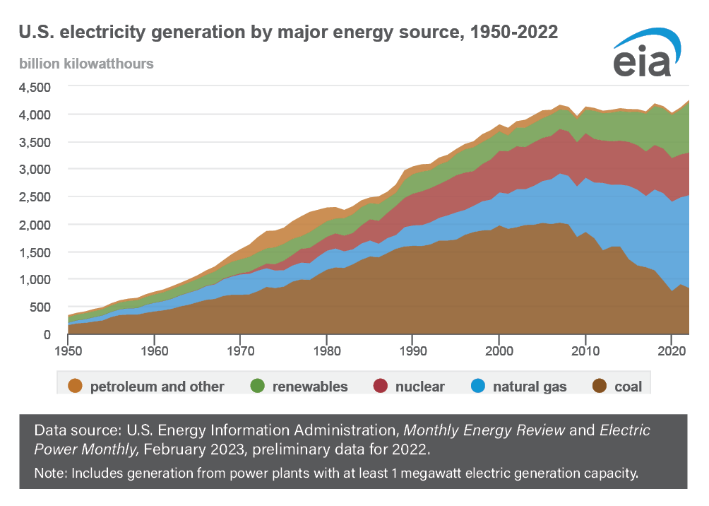 US Generation By Energy Source Graph