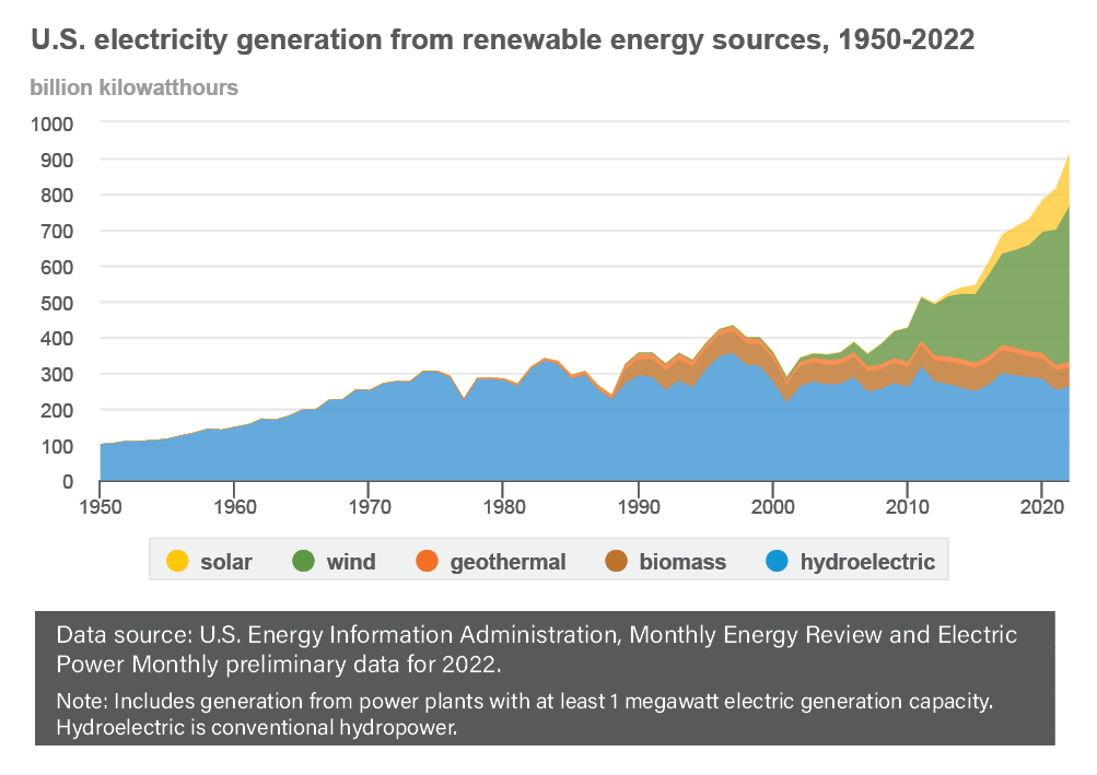 US Generation From Renewable Energy Sources Graph