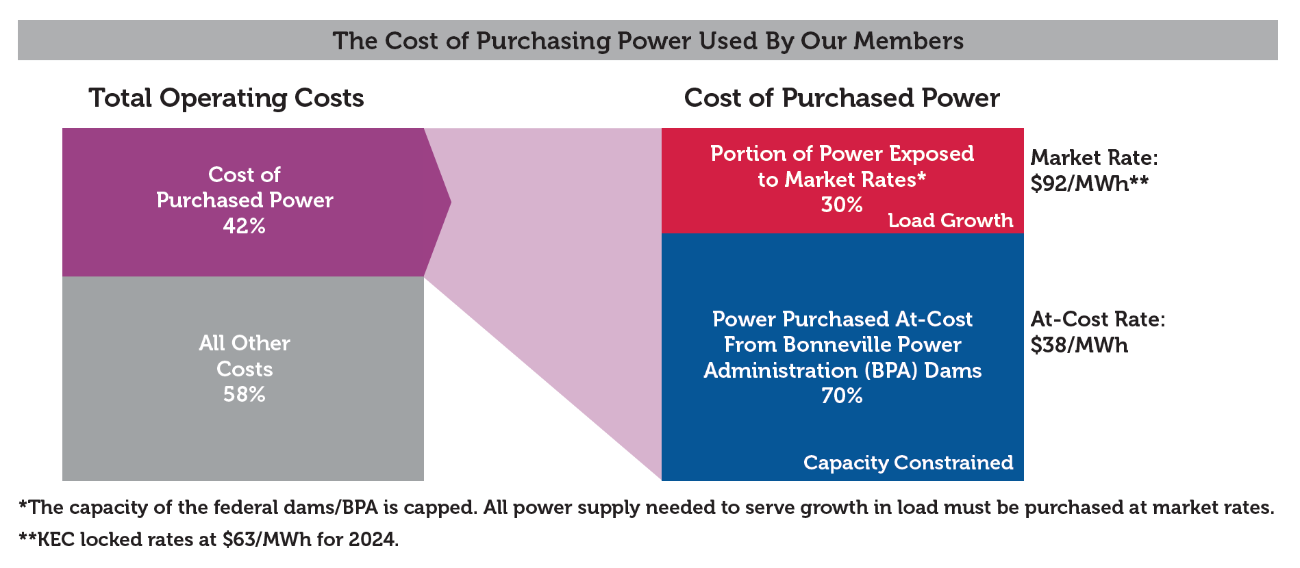 cost of purchasing power by members graph